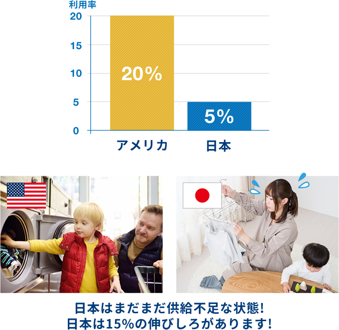 共働き世帯が多いアメリカと日本のコインランドリー利用率