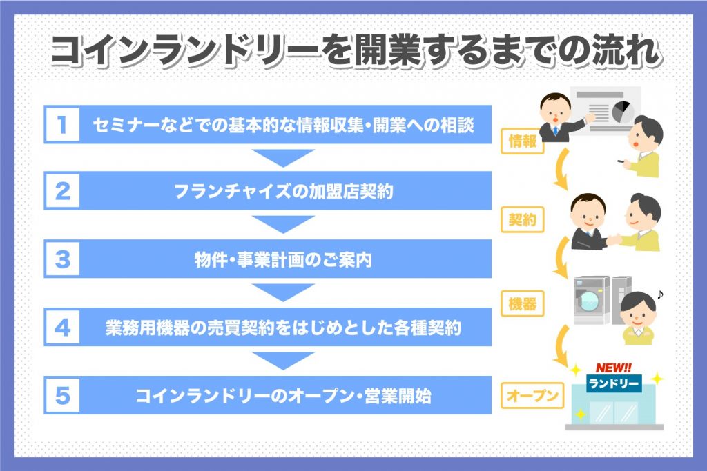 コインランドリー開業までの流れと注意点を解説 株式会社センカク